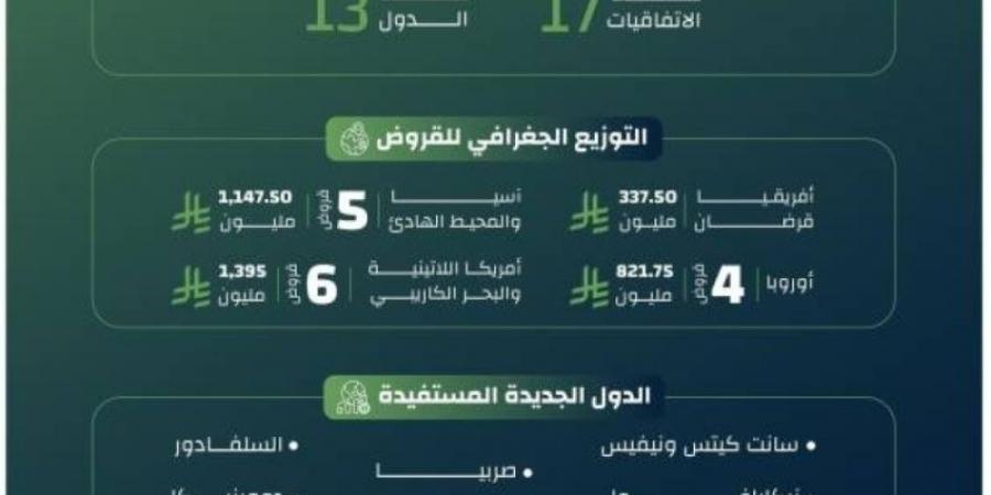 3.7 مليارات ريال قدمها صندوق التنمية لتمويل مشروعات 13 دولة خلال 2024