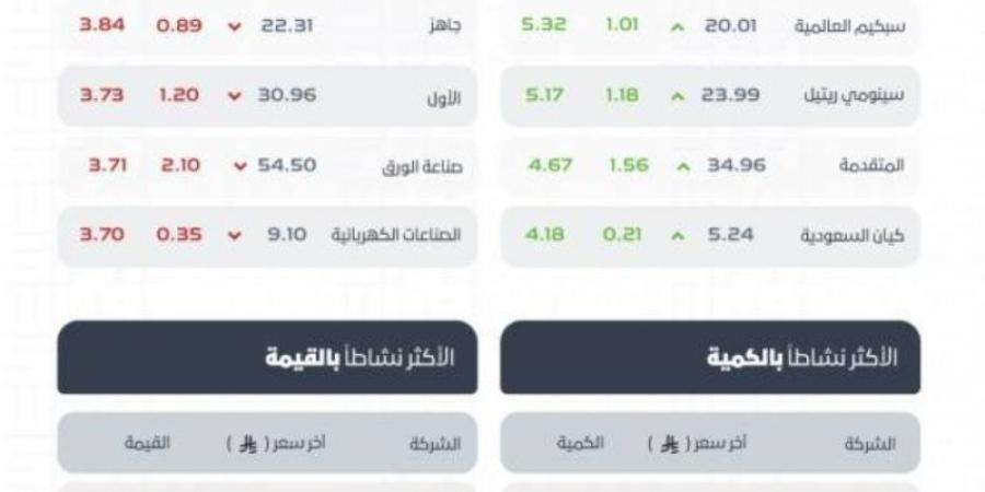 مؤشر سوق الأسهم السعودية يغلق منخفضًا عند مستوى 10866.83 نقطة