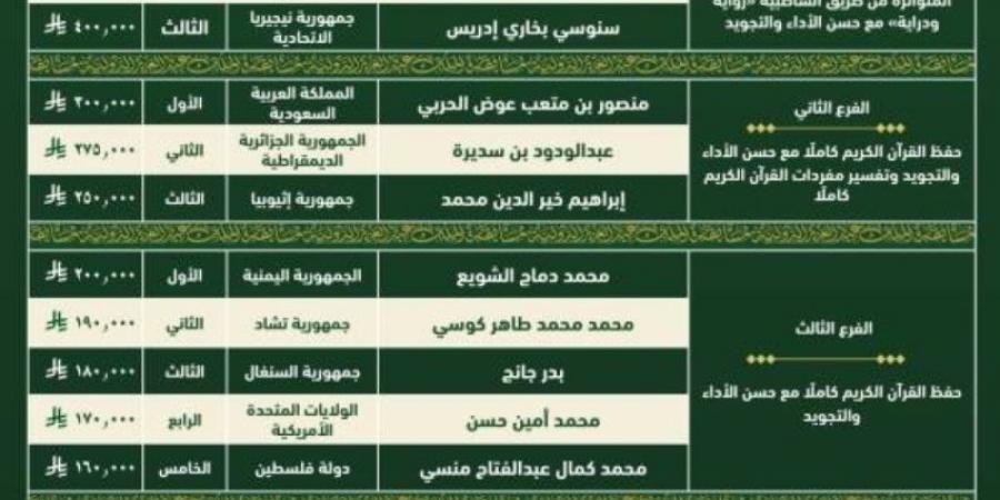 وزير الشؤون الإسلامية يعتمد أسماء الفائزين في مسابقة الملك عبدالعزيز الدولية لحفظ القران الكريم وتلاوته وتفسيره في دورتها الـ45