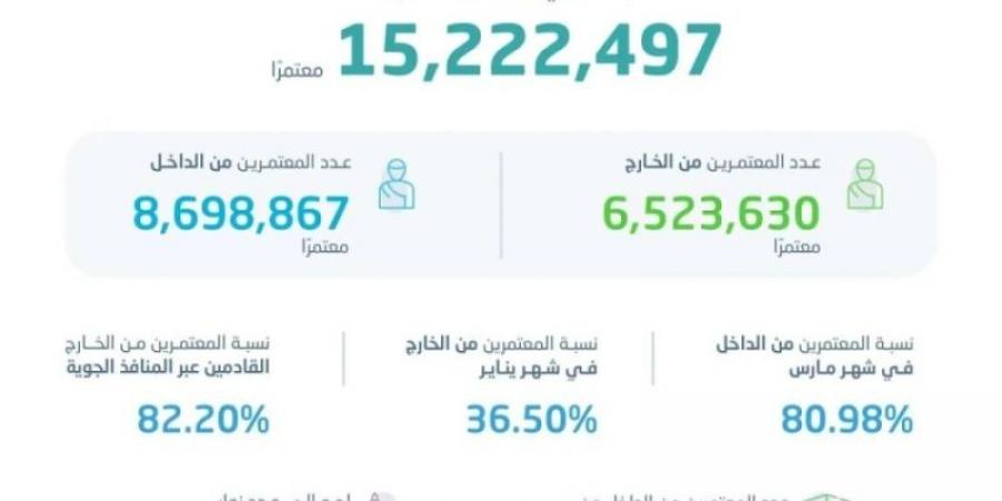 الإحصاء: أكثر من 15 مليون معتمر في المملكة خلال الربع الأول 2025