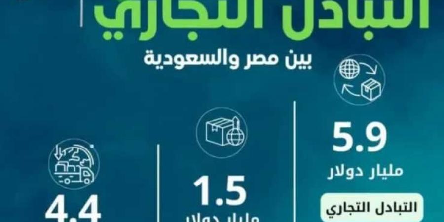 الإحصاء: 5.9 مليار دولار التبادل التجاري بين مصر والسعودية خلال النصف الأول من 2025