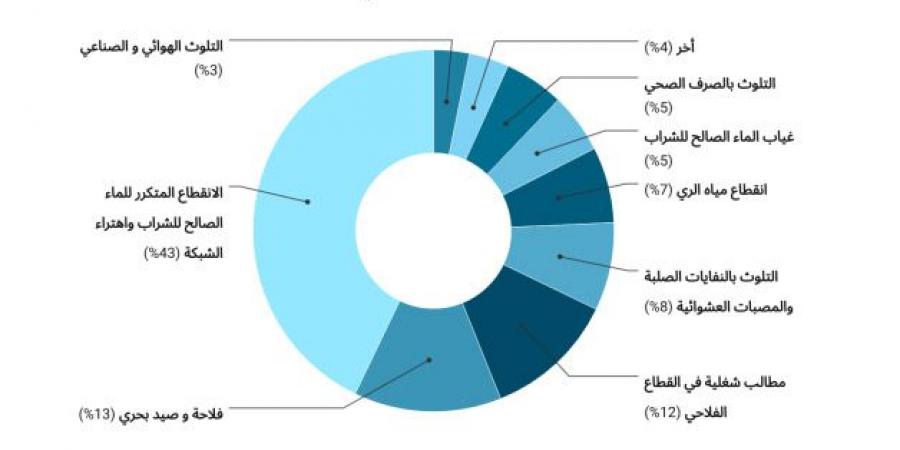تونس: أكثر من 270 تحرّكًا بيئيًا خلال النصف الأول من 2025