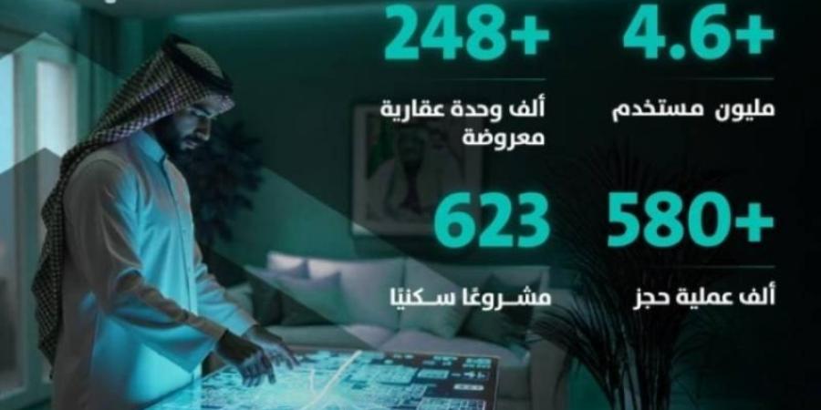 سكني يُسجّل أكثر من 580 ألف حجز كأكبر منصة للبيع على الخارطة
