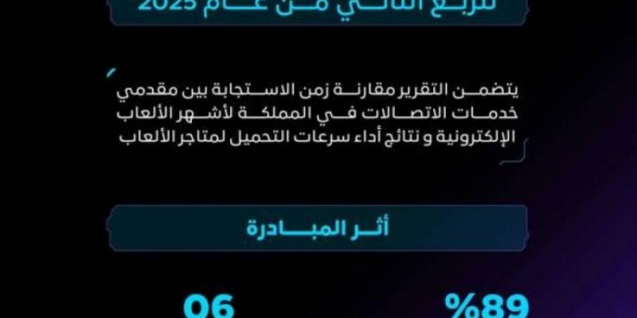 هيئة الاتصالات والفضاء والتقنية تصدر تقرير GameMode للربع الثاني من عام 2025