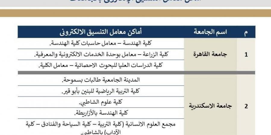 تنسيق المرحلة الثالثة.. خريطة أماكن معامل الحاسبات بالجامعات لتسجيل الرغبات