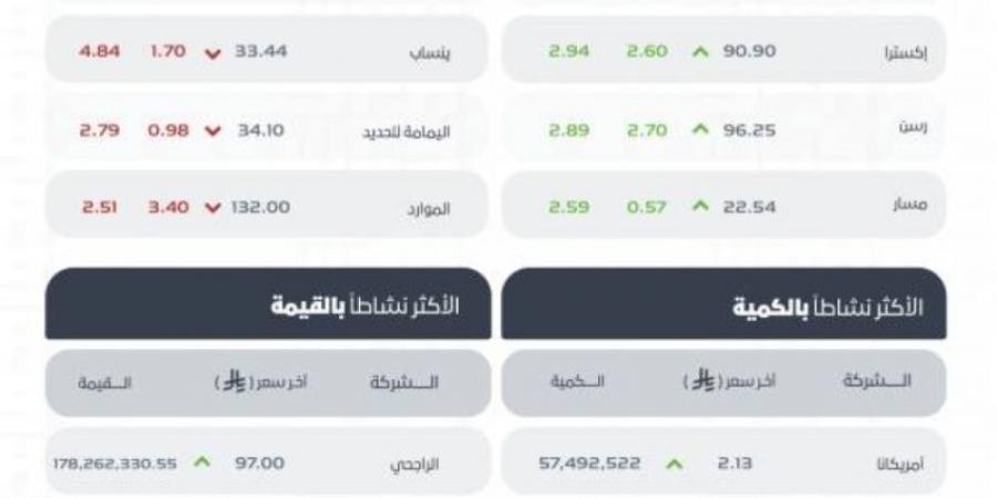 مؤشر سوق الأسهم السعودية يغلق منخفضًا عند مستوى 10898 نقطة