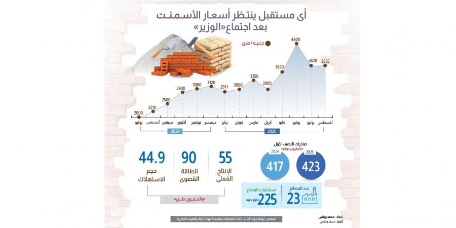 أى مستقبل ينتظر أسعار الأسمنت بعد اجتماع “الوزير”؟