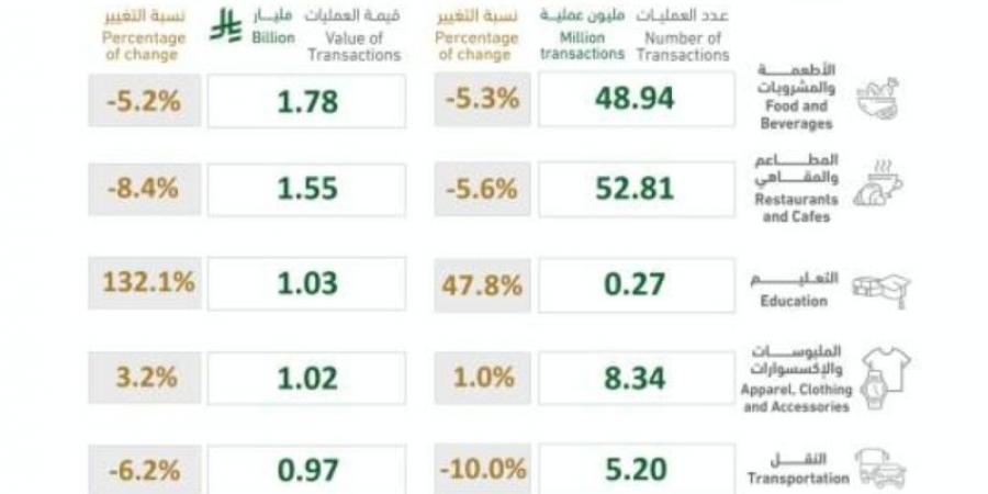 أكثر من 213 مليون عملية نقاط بيع بالمملكة بقيمة تجاوزت 13 مليار ريال في أسبوع