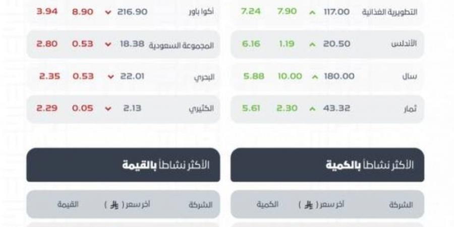 مؤشر سوق الأسهم السعودية يغلق منخفضًا عند مستوى 10874 نقطة
