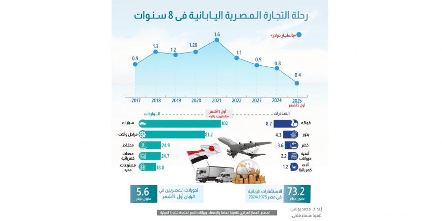 رحلة التجارة المصرية اليابانية في 8 سنوات