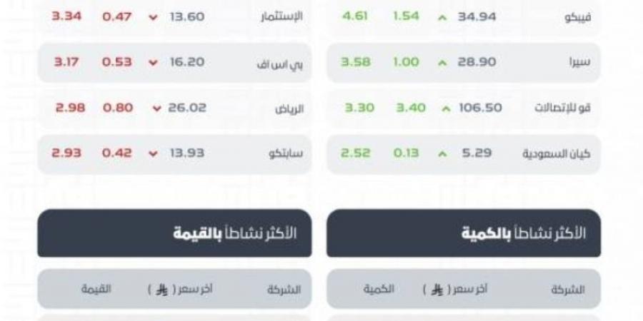 مؤشر سوق الأسهم السعودية يغلق منخفضًا عند مستوى 10808 نقاط