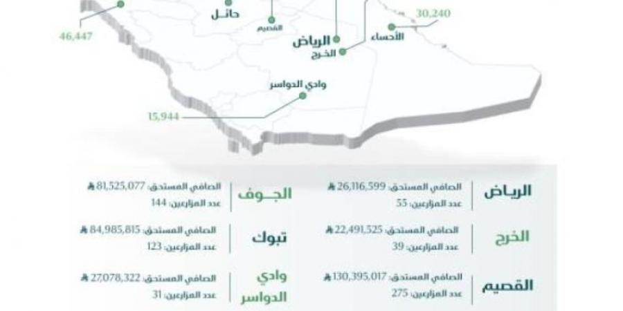 صرف (532) مليون ريال مستحقات للمزارعين